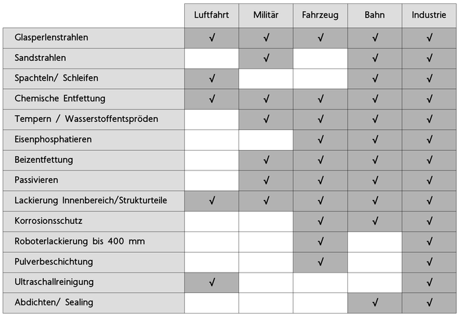 Leistungs&uuml;bersicht nach Branchen Diese Leistungen bieten wir aktuell f&uuml;r unsere Kunden mit den entsprechenden Zulassungen an.